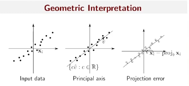 Geometric Interpretation