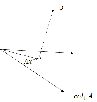 Ax = b的几何解释